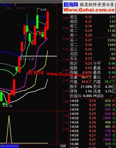 通达信主力底仓建仓拉高公式