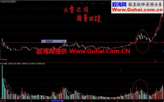 放量过顶缩量回踩选股公式
