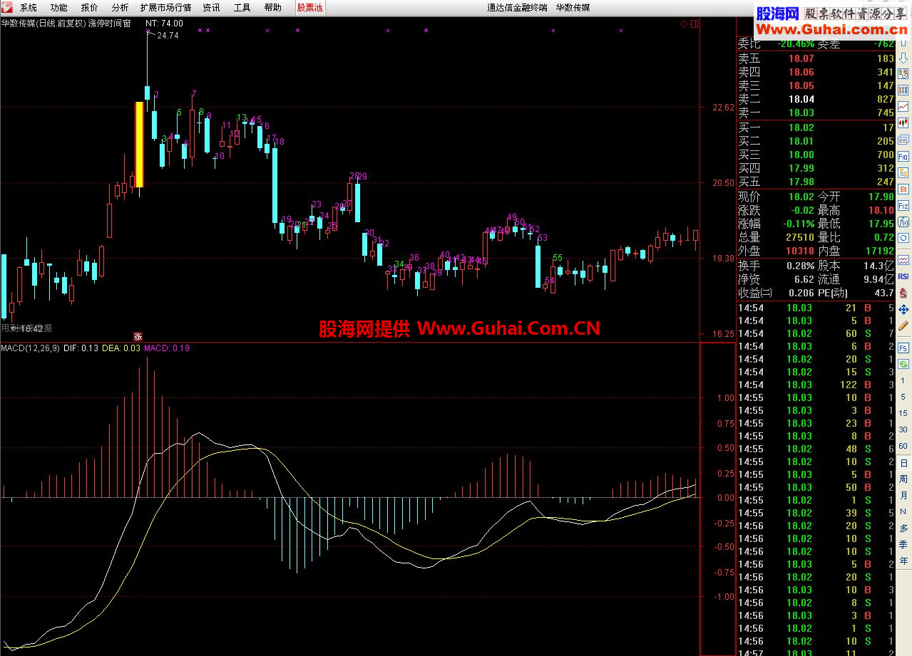 通达信涨停时间窗（源码主图贴图）