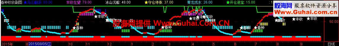 春种秋收源码 副图说明附图