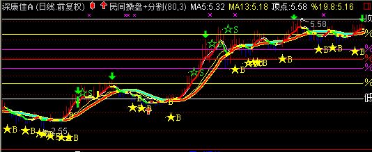 民间操盘分割线主图公式