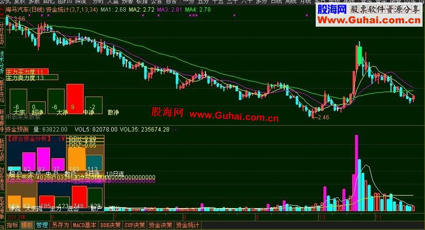 通达信资金统计主图源码