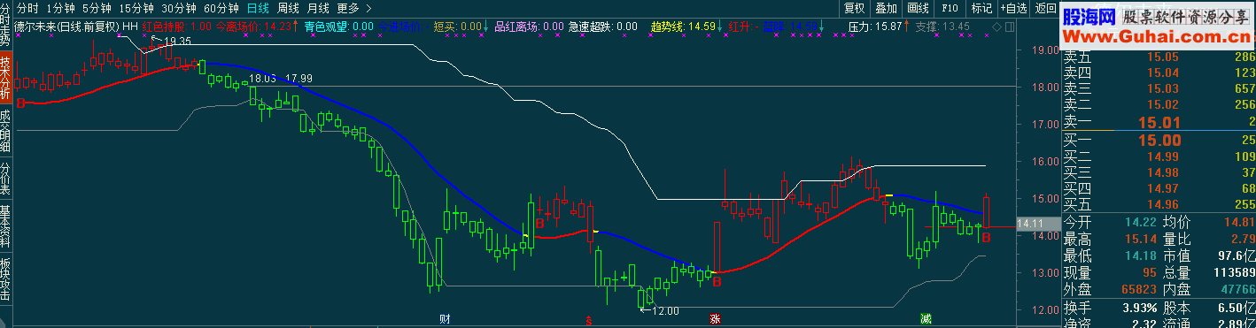 个人优化的红买蓝卖指标主图公式