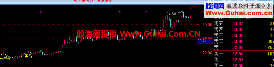 黑马买点牛股主图公式