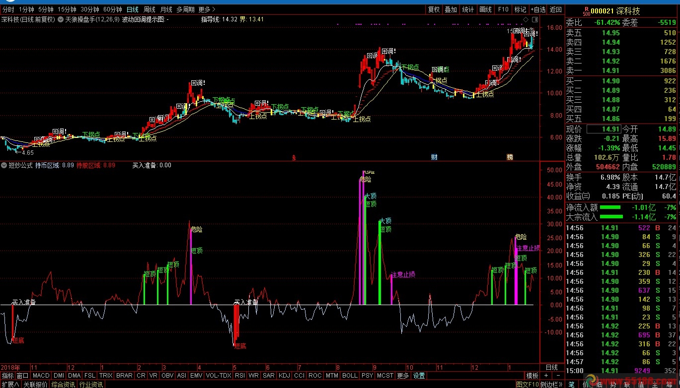 短炒公式（指标、副图、通达信）无加密
