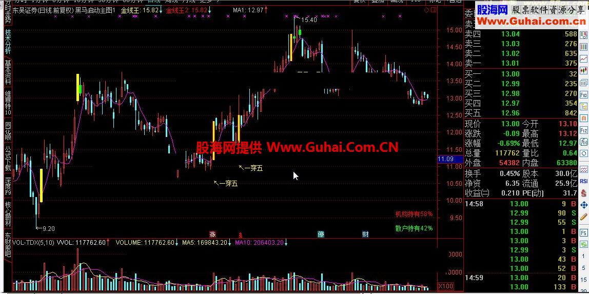 通达信黑马启动主图1源码
