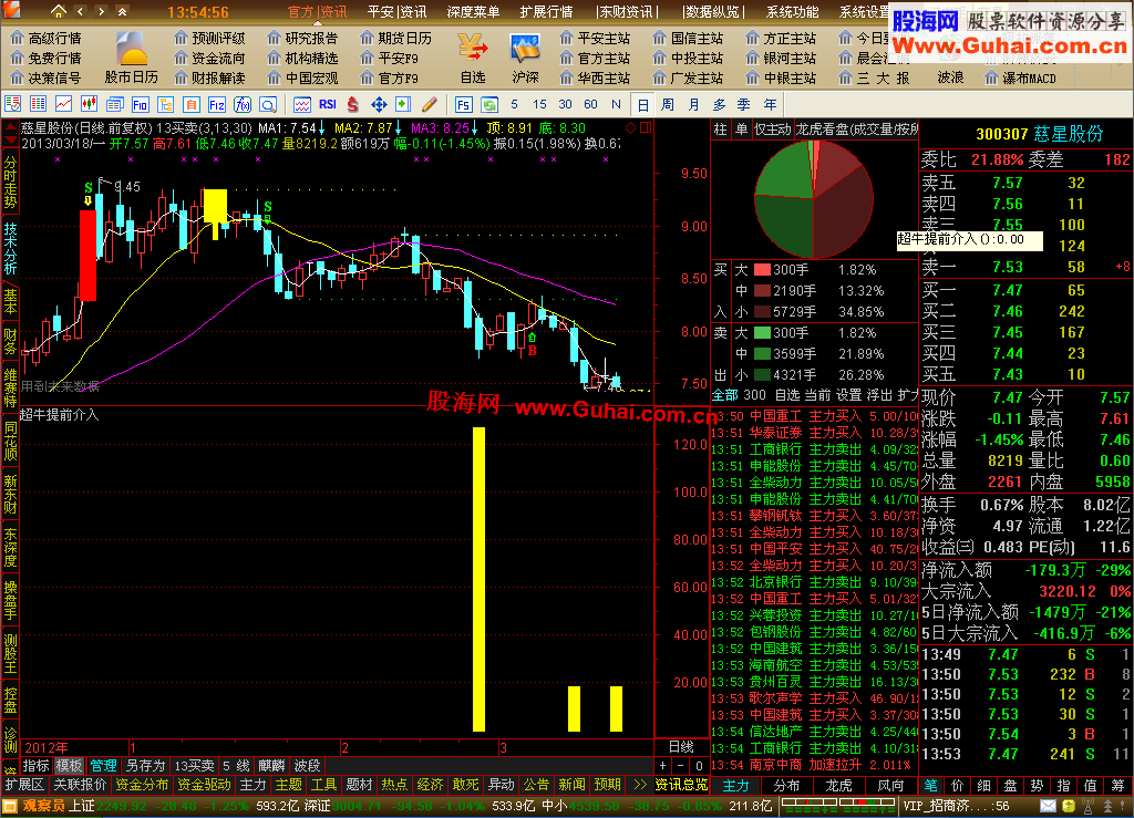 通达信超牛提前介入公式