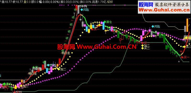 最牛主图 买卖宝 无未来函数 完全源码 给有缘人