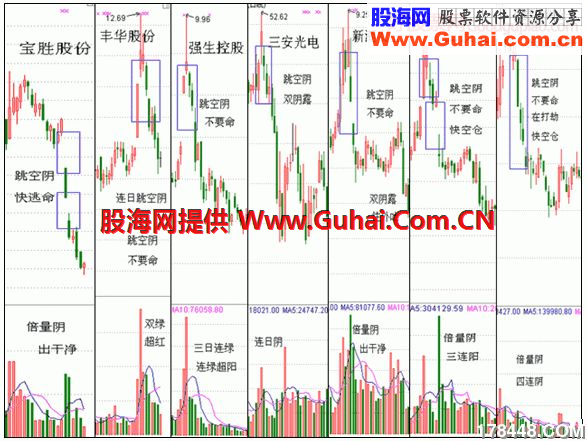 跳空阴,不要命,阴盖阳,宜减仓,双阴露,往外吐,百日低阳筑平底