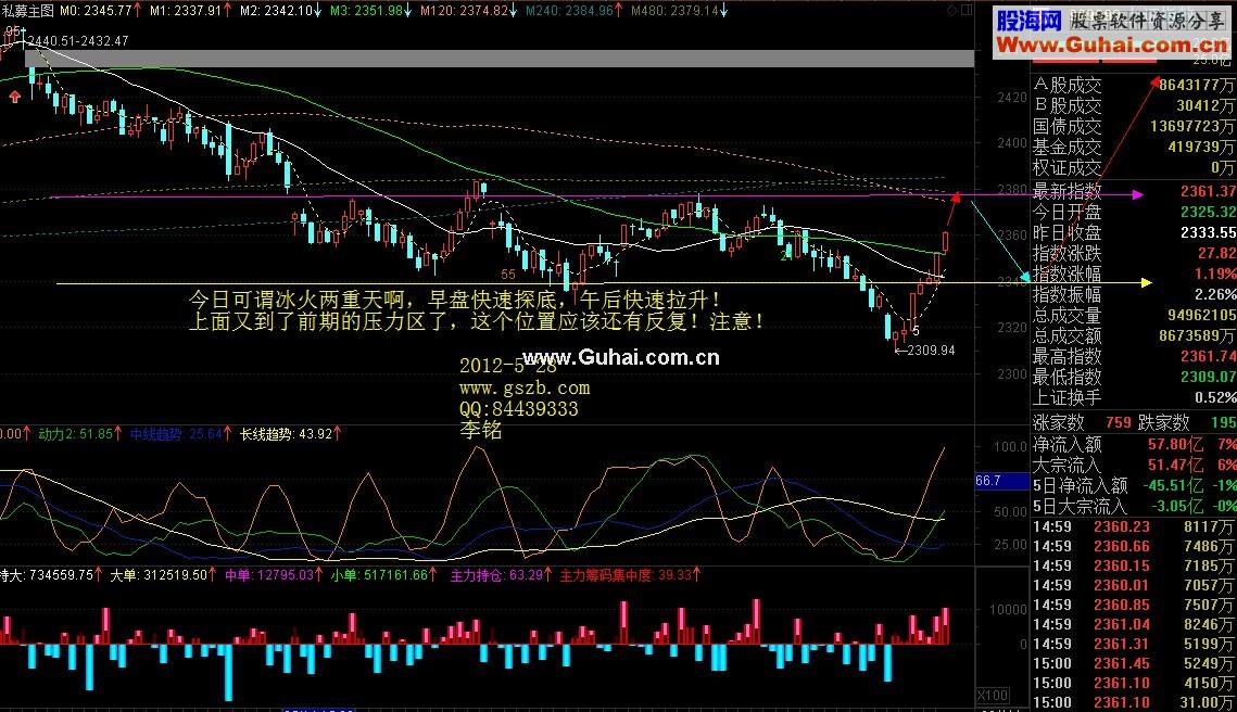 2012-5-29大盘图解