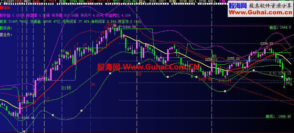 大智慧的黄金分割和斐波那契时间周期公式