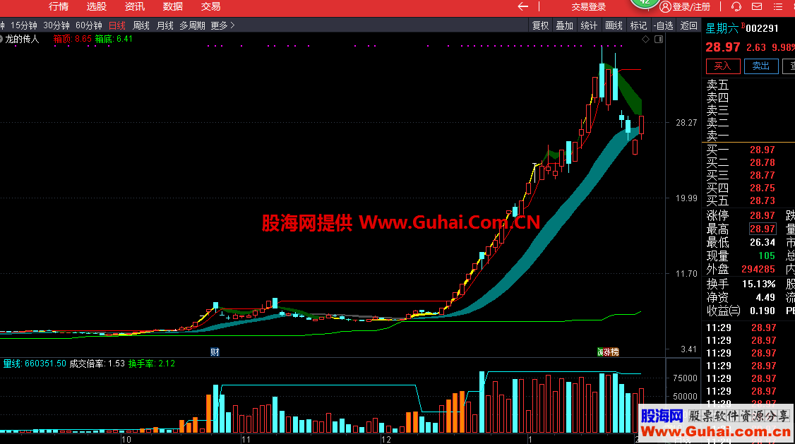 成交量 成交倍率 （源码 副图 通达信）