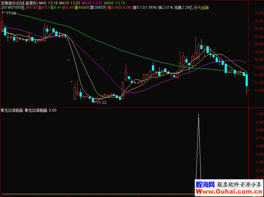 通达信青龙出海稳赢副图/选股指标源码贴图