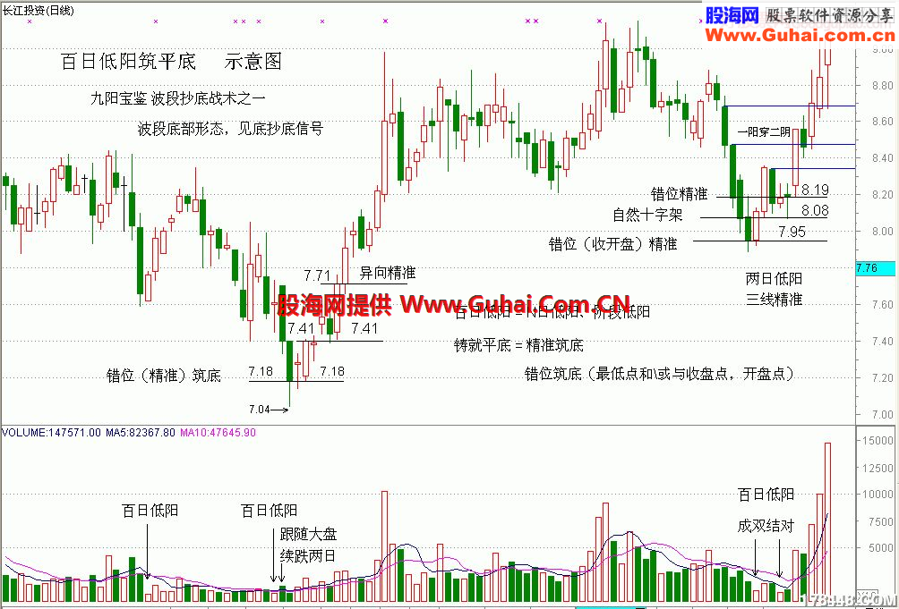 跳空阴,不要命,阴盖阳,宜减仓,双阴露,往外吐,百日低阳筑平底