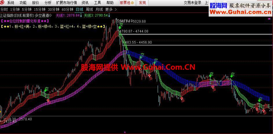 仿徐小明多空通道 通达信主图指标