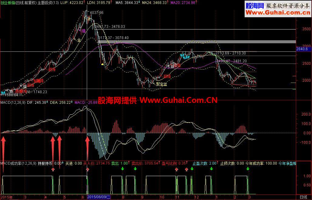 通达信直观显示您的买入卖出策略成功率 副图 源码