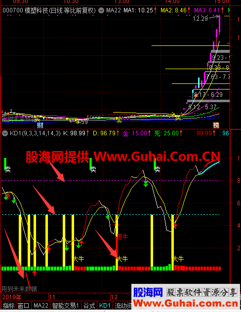 kd短线（指标 副图 通达信）四个指标的融合，很好用