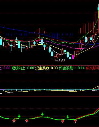 通达信直观准确好用的副图指标