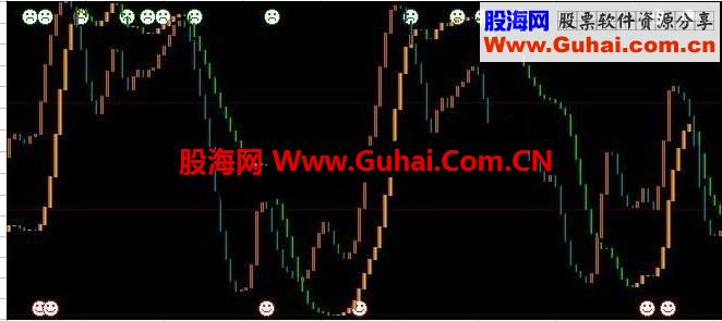 大智慧红黄共振波段副图源码