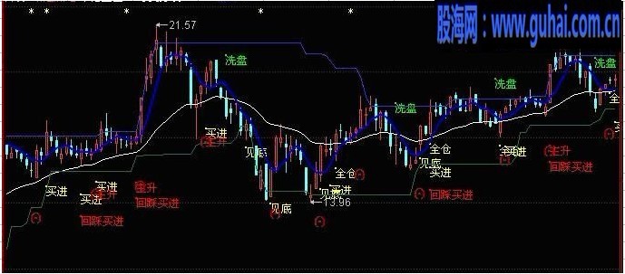 通达信分析各股,看主图!