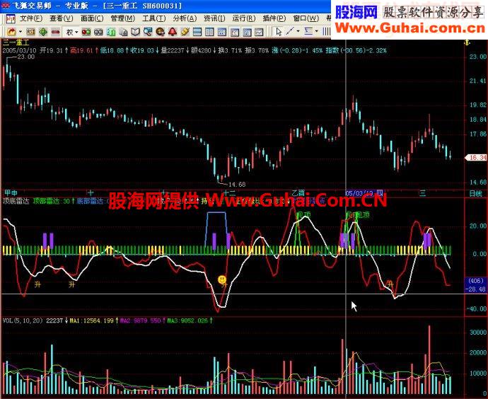 优化顶底雷达⊙飞狐、分析家、大智慧通用