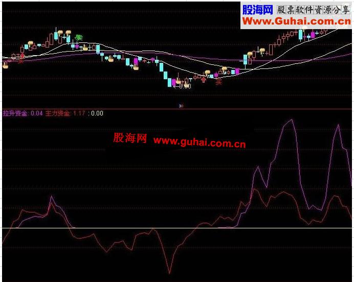 通达信游资敢死队异动指标
