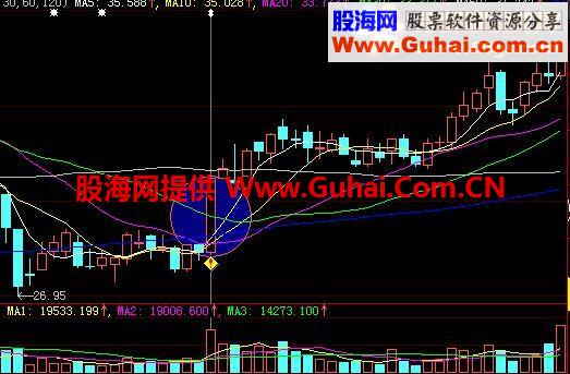 通达信大智慧  低开大阳 源码选股