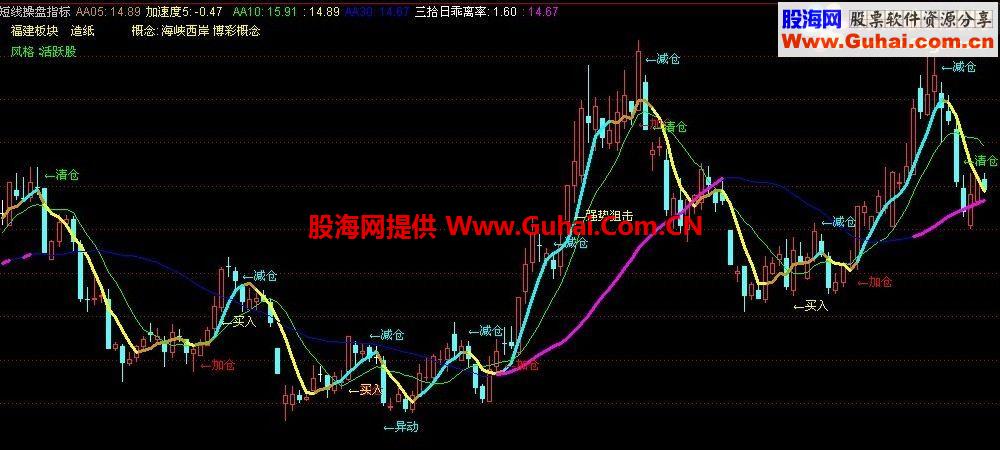 通达信绝密透露：短线操盘公式