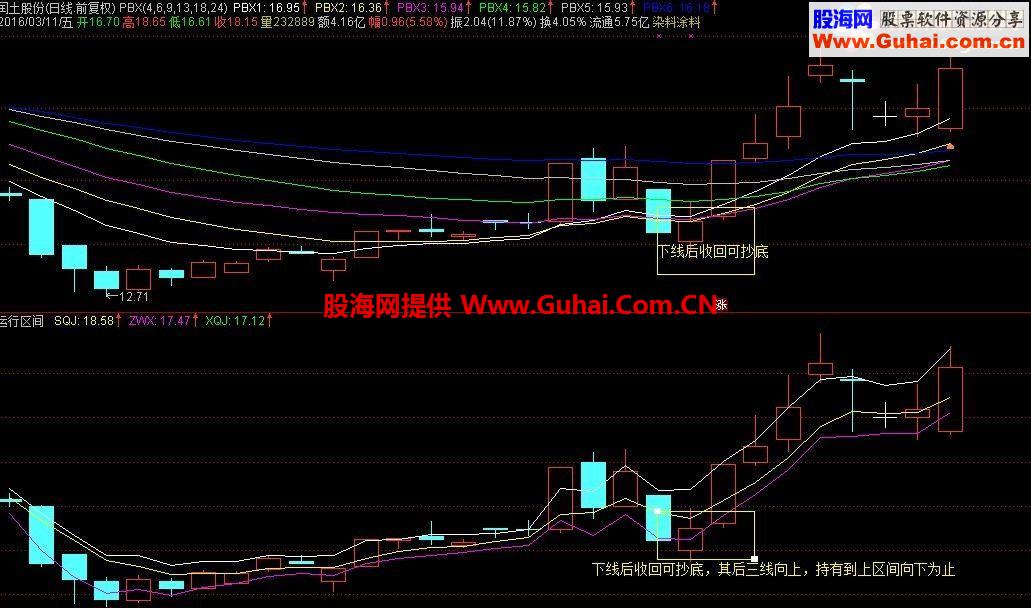 通达信短线股价区间 高出低进不再难