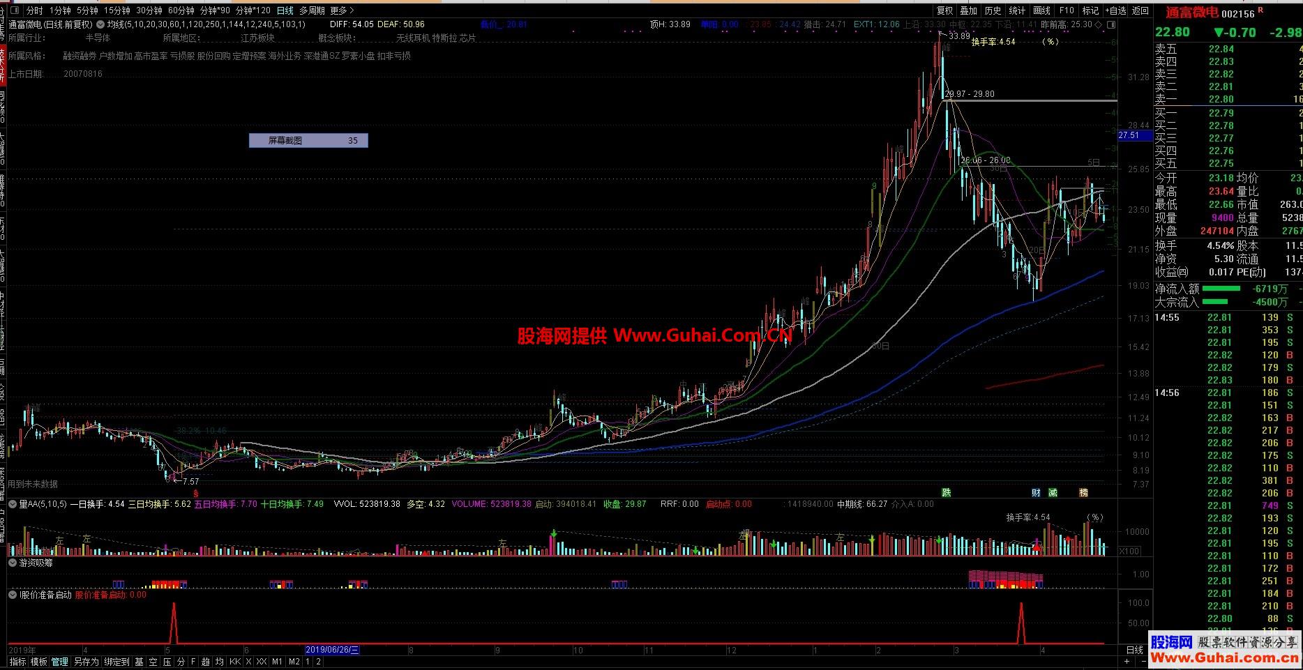 通达信股价准备启动（选股贴图副图）源码，无未来，不漂移