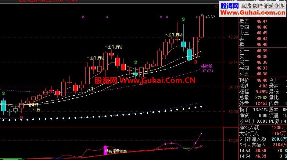 和谐加密限时收费通达信副图指标公式《大盘主力能量》