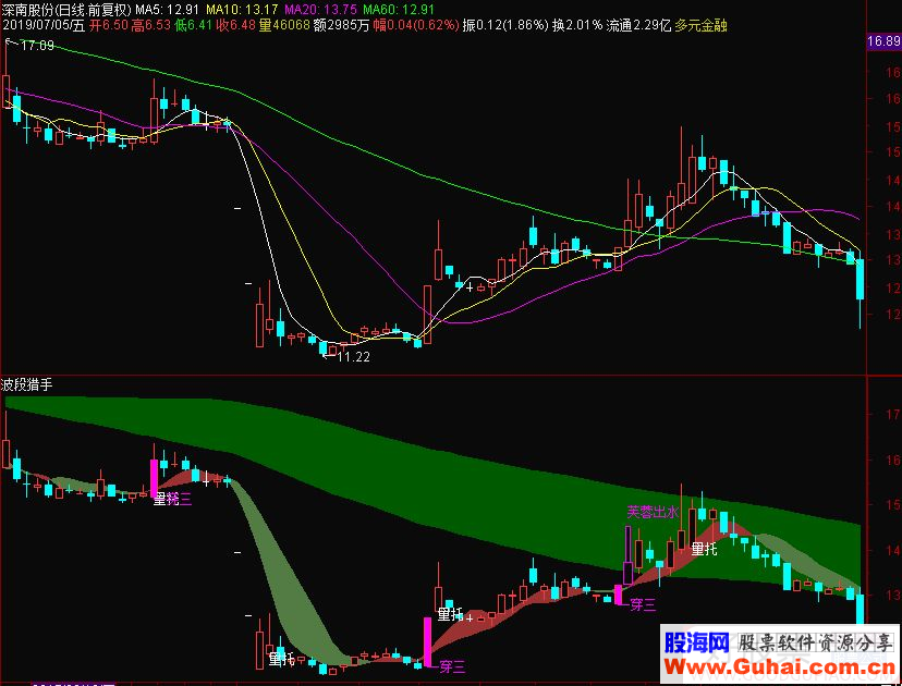 波段猎手——短线买点 波段操作主图指标 源码 通达信