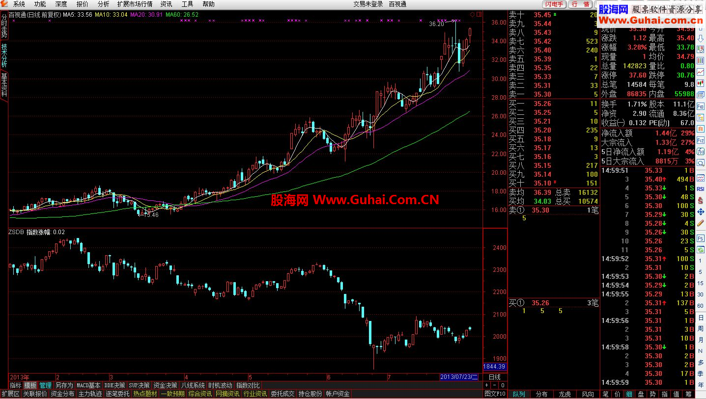 通达信指数对比公式，可以看清自己的个股是强还是弱