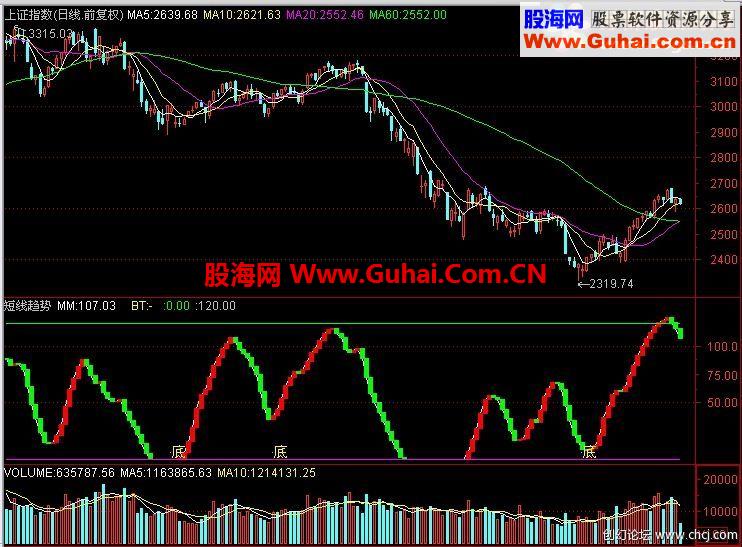 短线趋势 适合现在操作的指标