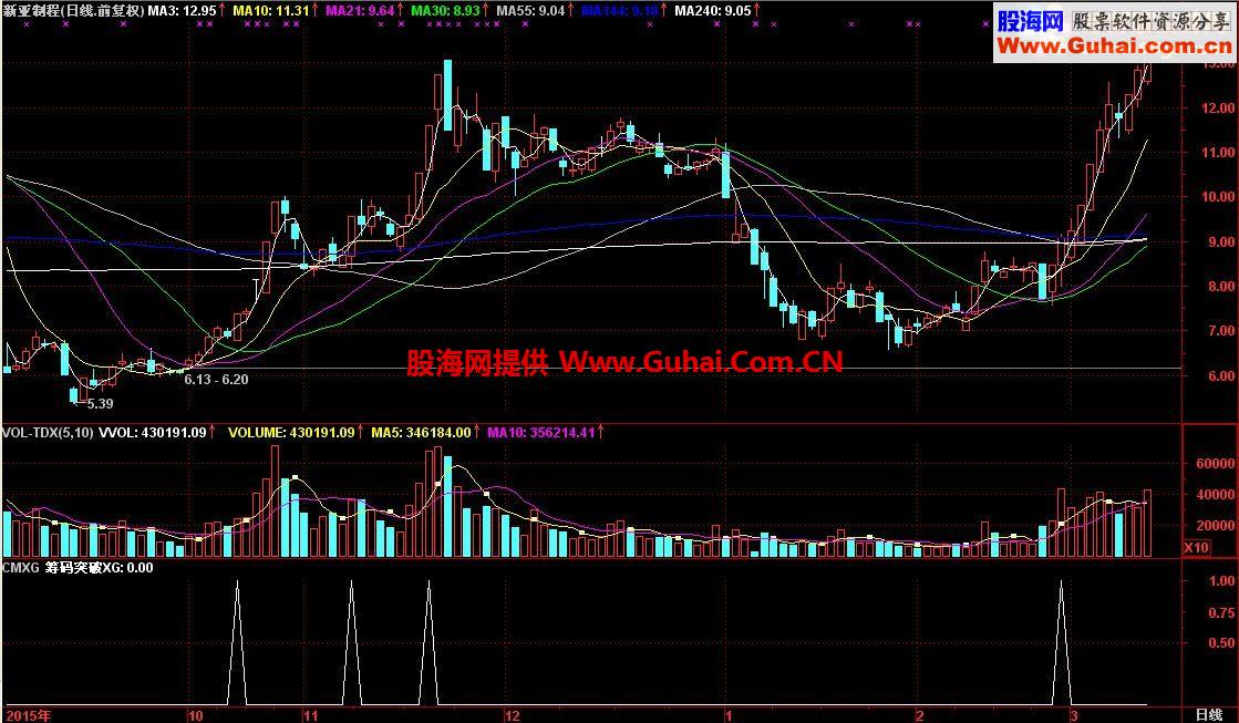 通达信如意筹码突破 副图/选股源码
