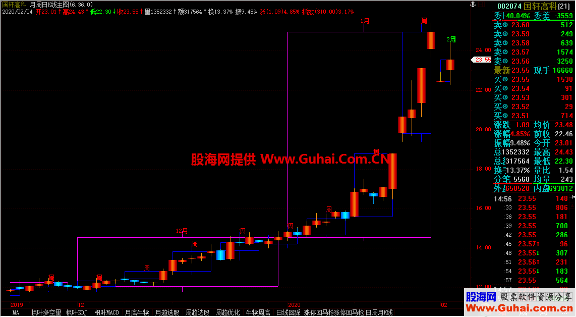 日周月K线同图（指标、主图、飞狐）加密有时限