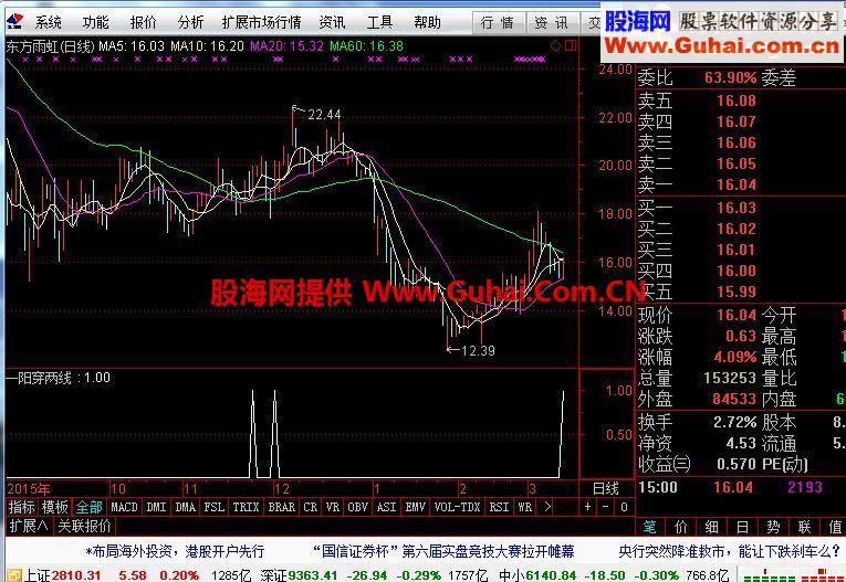 通达信一阳穿两线副图选股指标