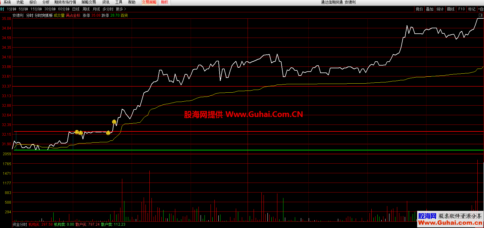 通达信分时突破抓板（指标分时主图贴图）无未来，加密，不限时