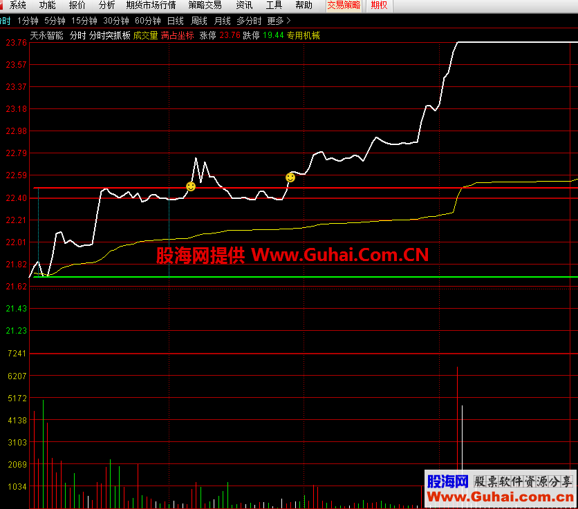 通达信分时突破抓板（指标分时主图贴图）无未来，加密，不限时