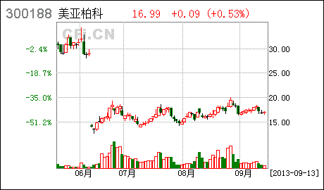 09.13 今日最具爆发力六大牛股(名单)