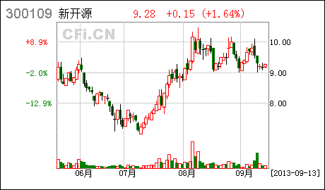 09.13 今日最具爆发力六大牛股(名单)