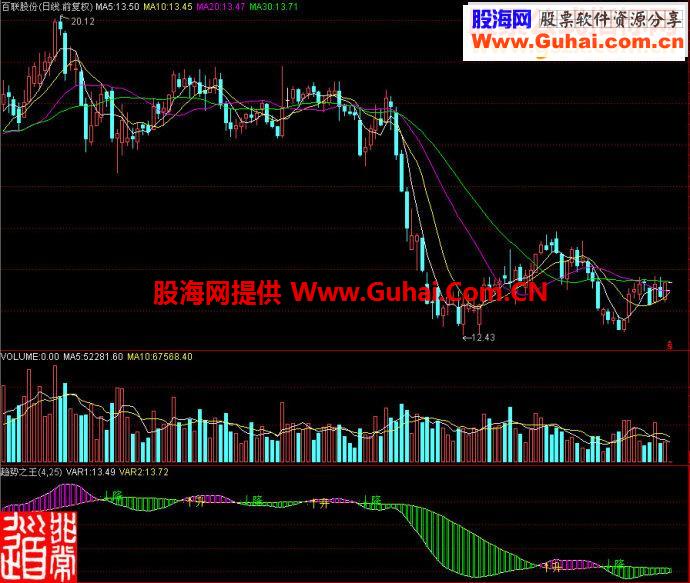 通达信趋势之王副图源码