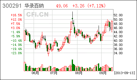 09.13 今日最具爆发力六大牛股(名单)