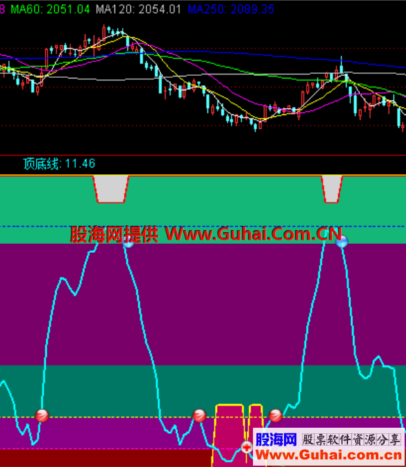 大盘顶底（指标 副图 通达信）很不错的指标，能知股票顶底