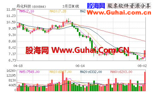 通达信傻买傻卖——和谐大机构高手战法——看盘预警公式