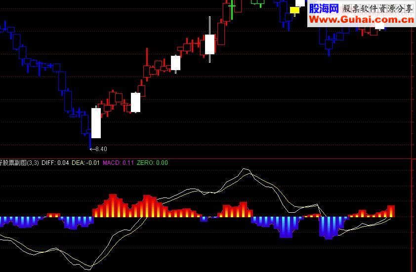 短线macd 解决了传统MACD指标反映滞后的问题