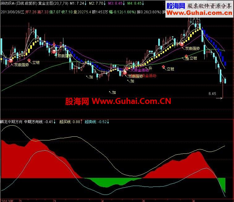 麟龙中期方向线通达信版
