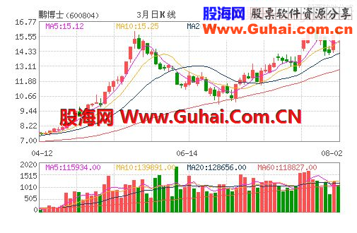 通达信傻买傻卖——和谐大机构高手战法——看盘预警公式