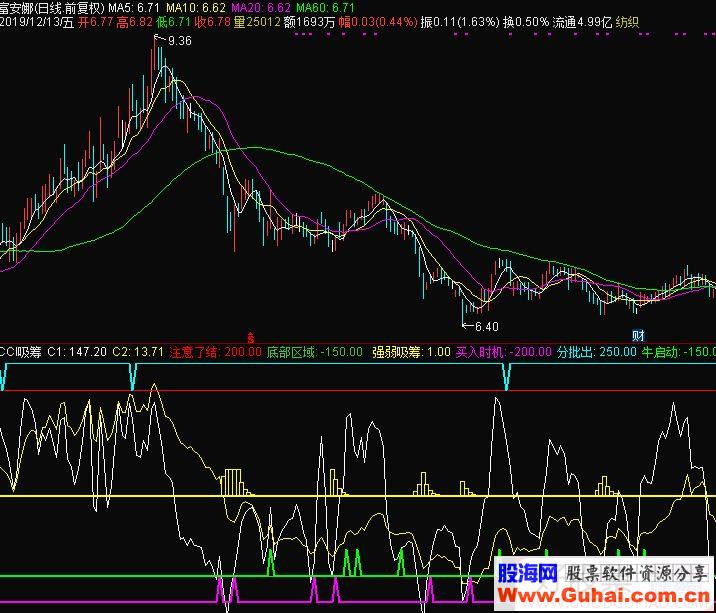 通达信CCI吸筹副图指标源码