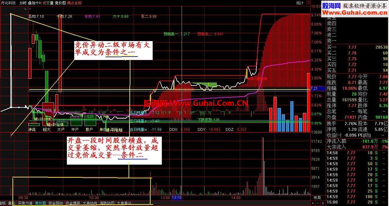 通达信傻买傻卖——和谐大机构高手战法——看盘预警公式